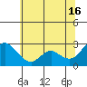 Davis Slough tide chart for Sunday, June 16, 2024