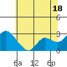 Davis Slough tide chart for Tuesday, June 18, 2024
