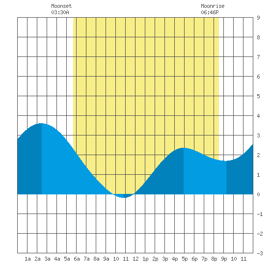 Davis Slough tide chart for Wednesday, June 19, 2024