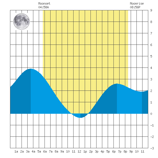 Davis Slough tide chart for Friday, June 21, 2024