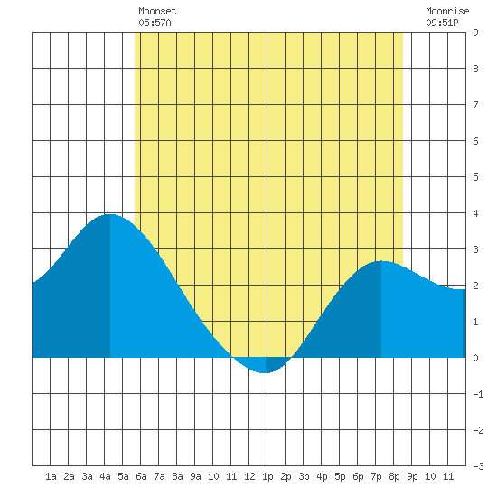 Davis Slough tide chart for Saturday, June 22, 2024