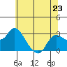 Davis Slough tide chart for Sunday, June 23, 2024