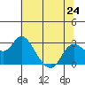 Davis Slough tide chart for Monday, June 24, 2024