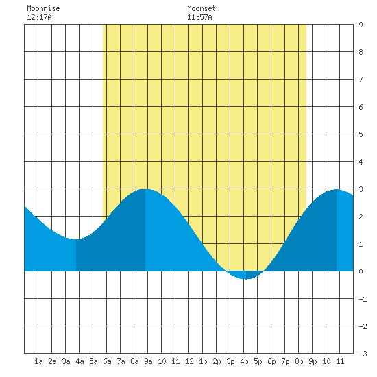 Davis Slough tide chart for Thursday, June 27, 2024