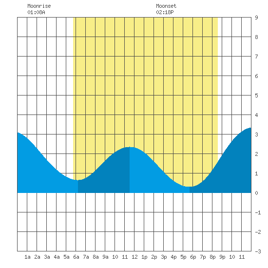 Davis Slough tide chart for Saturday, June 29, 2024
