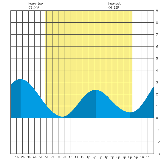 Davis Slough tide chart for Sunday, June 2, 2024