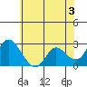 Davis Slough tide chart for Monday, June 3, 2024