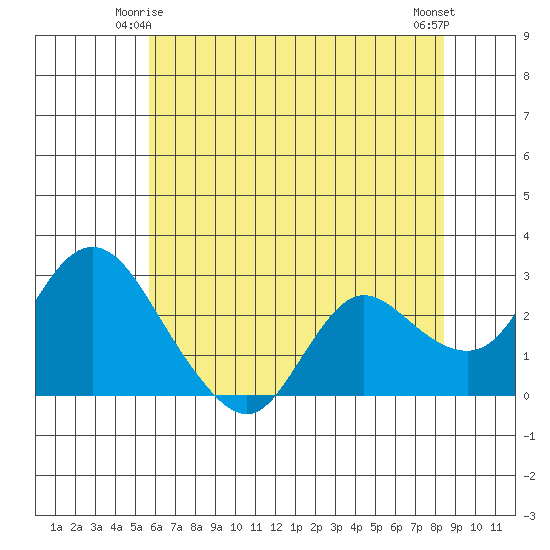 Davis Slough tide chart for Tuesday, June 4, 2024