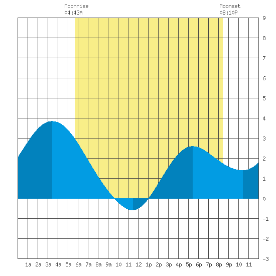 Davis Slough tide chart for Wednesday, June 5, 2024