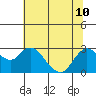 Davis Slough tide chart for Wednesday, July 10, 2024