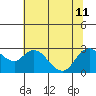 Davis Slough tide chart for Thursday, July 11, 2024