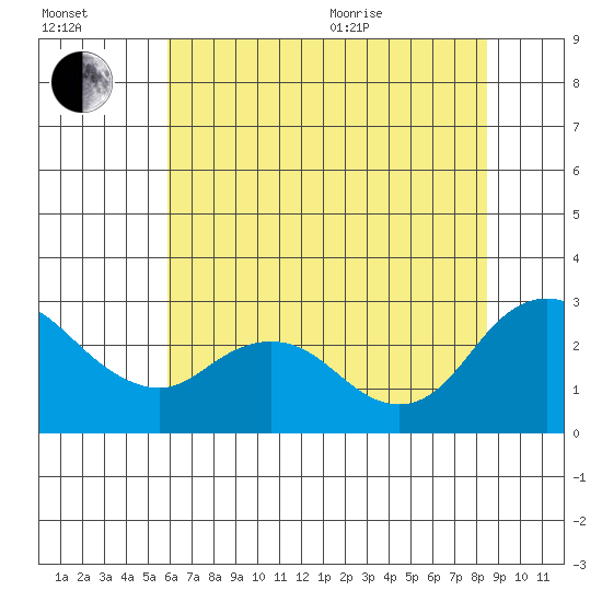 Davis Slough tide chart for Saturday, July 13, 2024