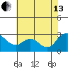 Davis Slough tide chart for Saturday, July 13, 2024