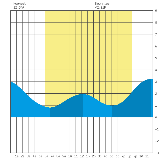 Davis Slough tide chart for Sunday, July 14, 2024