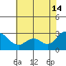 Davis Slough tide chart for Sunday, July 14, 2024