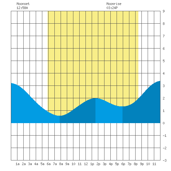 Davis Slough tide chart for Monday, July 15, 2024