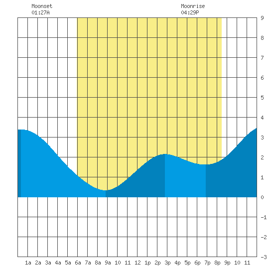 Davis Slough tide chart for Tuesday, July 16, 2024