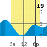 Davis Slough tide chart for Friday, July 19, 2024