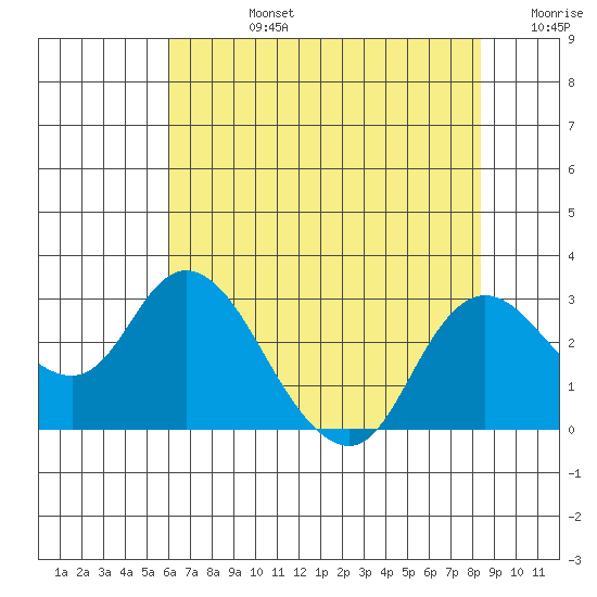 Davis Slough tide chart for Wednesday, July 24, 2024