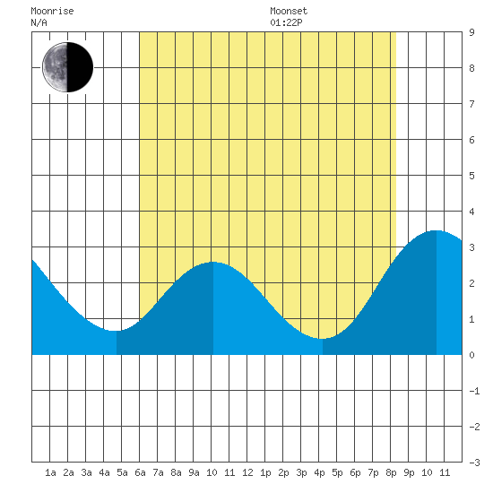 Davis Slough tide chart for Saturday, July 27, 2024