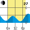 Davis Slough tide chart for Saturday, July 27, 2024