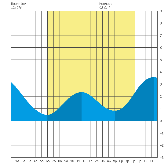 Davis Slough tide chart for Sunday, July 28, 2024