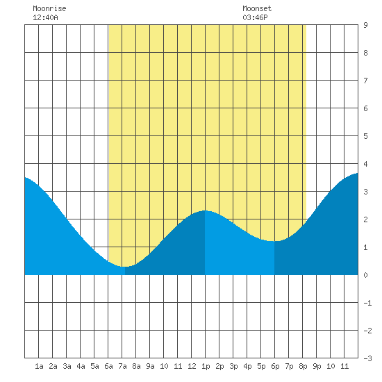 Davis Slough tide chart for Monday, July 29, 2024