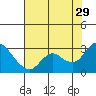 Davis Slough tide chart for Monday, July 29, 2024