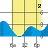 Davis Slough tide chart for Tuesday, July 2, 2024