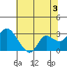 Davis Slough tide chart for Wednesday, July 3, 2024