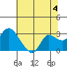 Davis Slough tide chart for Thursday, July 4, 2024