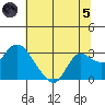 Davis Slough tide chart for Friday, July 5, 2024