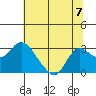 Davis Slough tide chart for Sunday, July 7, 2024