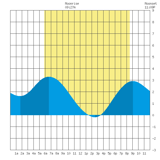 Davis Slough tide chart for Tuesday, July 9, 2024