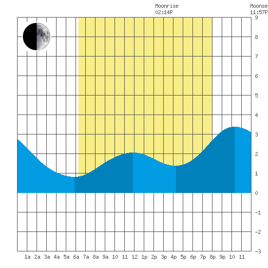 Davis Slough tide chart for Monday, August 12, 2024