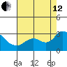 Davis Slough tide chart for Monday, August 12, 2024