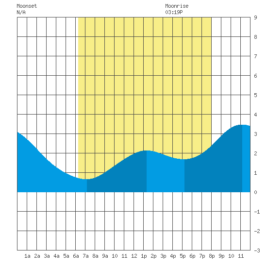 Davis Slough tide chart for Tuesday, August 13, 2024
