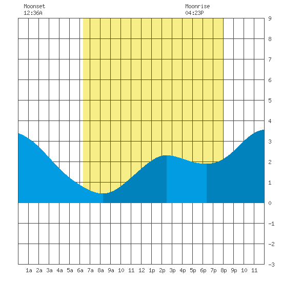 Davis Slough tide chart for Wednesday, August 14, 2024