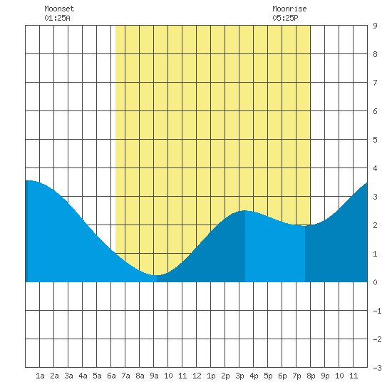 Davis Slough tide chart for Thursday, August 15, 2024