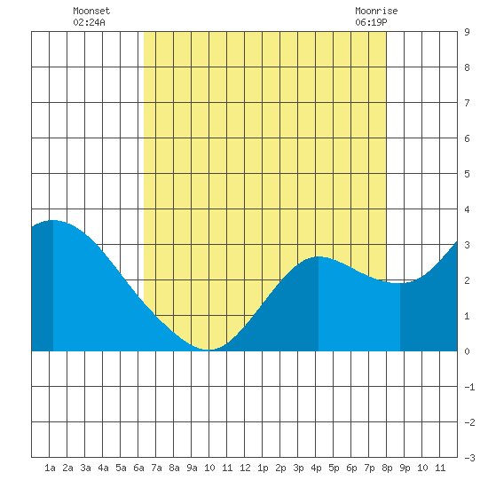 Davis Slough tide chart for Friday, August 16, 2024