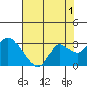 Davis Slough tide chart for Thursday, August 1, 2024