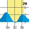 Davis Slough tide chart for Tuesday, August 20, 2024