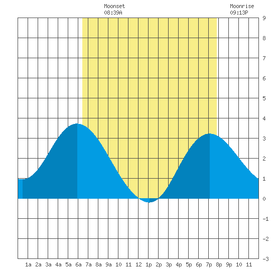 Davis Slough tide chart for Wednesday, August 21, 2024