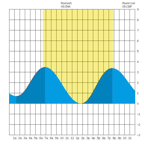 Davis Slough tide chart for Thursday, August 22, 2024