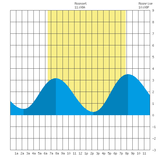 Davis Slough tide chart for Friday, August 23, 2024