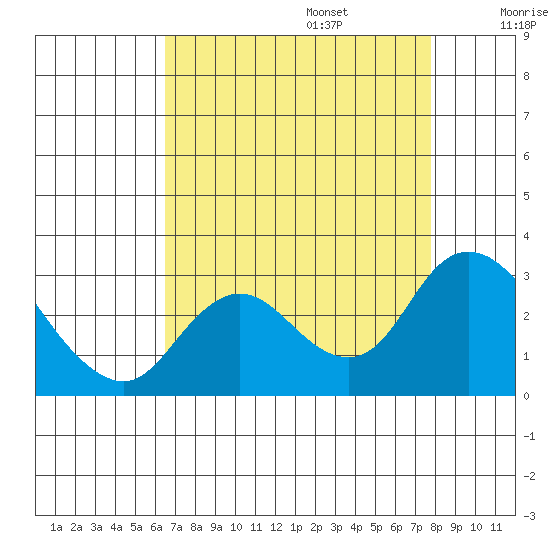 Davis Slough tide chart for Sunday, August 25, 2024