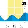 Davis Slough tide chart for Sunday, August 25, 2024