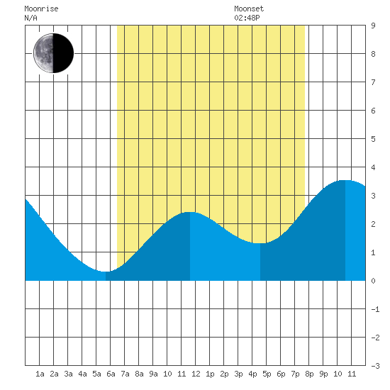 Davis Slough tide chart for Monday, August 26, 2024