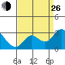 Davis Slough tide chart for Monday, August 26, 2024