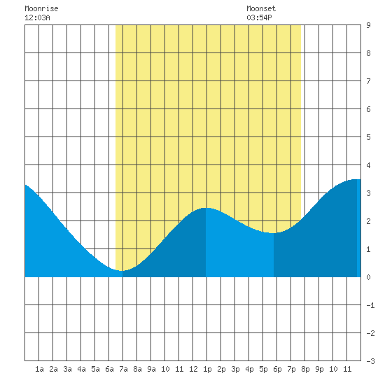 Davis Slough tide chart for Tuesday, August 27, 2024